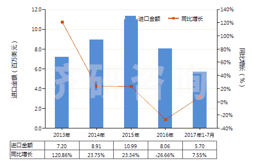 2013-2017年7月中國聚酯短纖（已梳或經(jīng)其他紡前加工）(HS55062000)進(jìn)口總額及增速統(tǒng)計(jì)